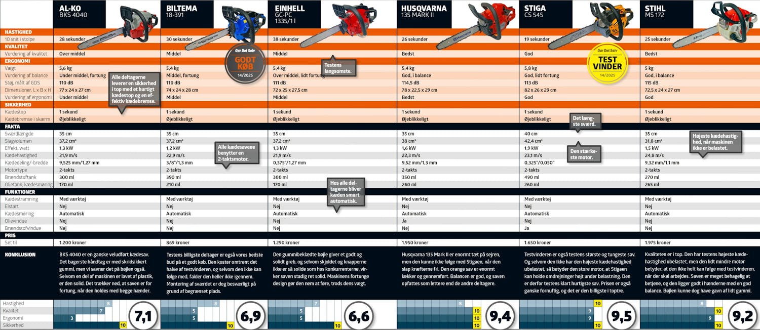 Kædesave test: Testskema Kædesave test: Testskema